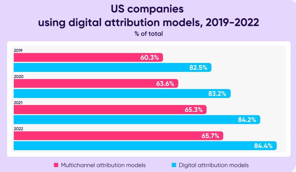 US companies using digital attribution models example