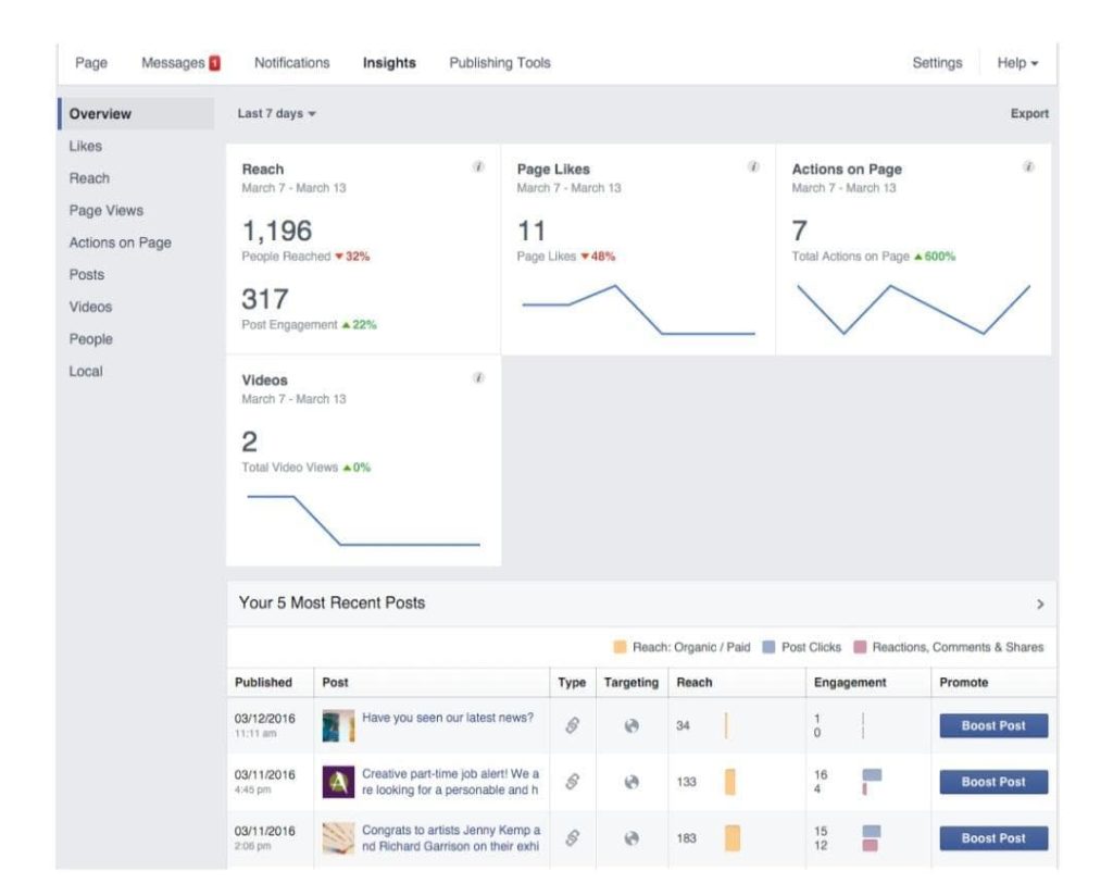 Track metrics for each goal : Engagement rate