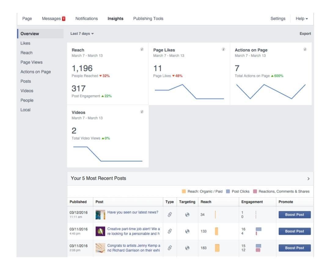 Calculating ROI For Instagram/Facebook Ads Mention