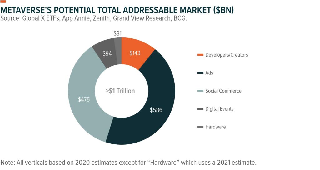 Metaverse's potential total addressable market