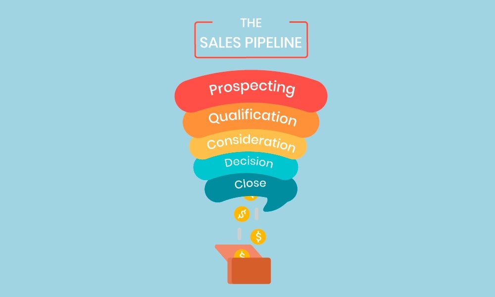 The sales pipeline: prospecting, qualification, consideration, decision, close