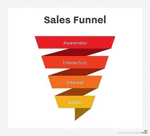 The sales funnel: Awareness, Interaction, Interest, Action