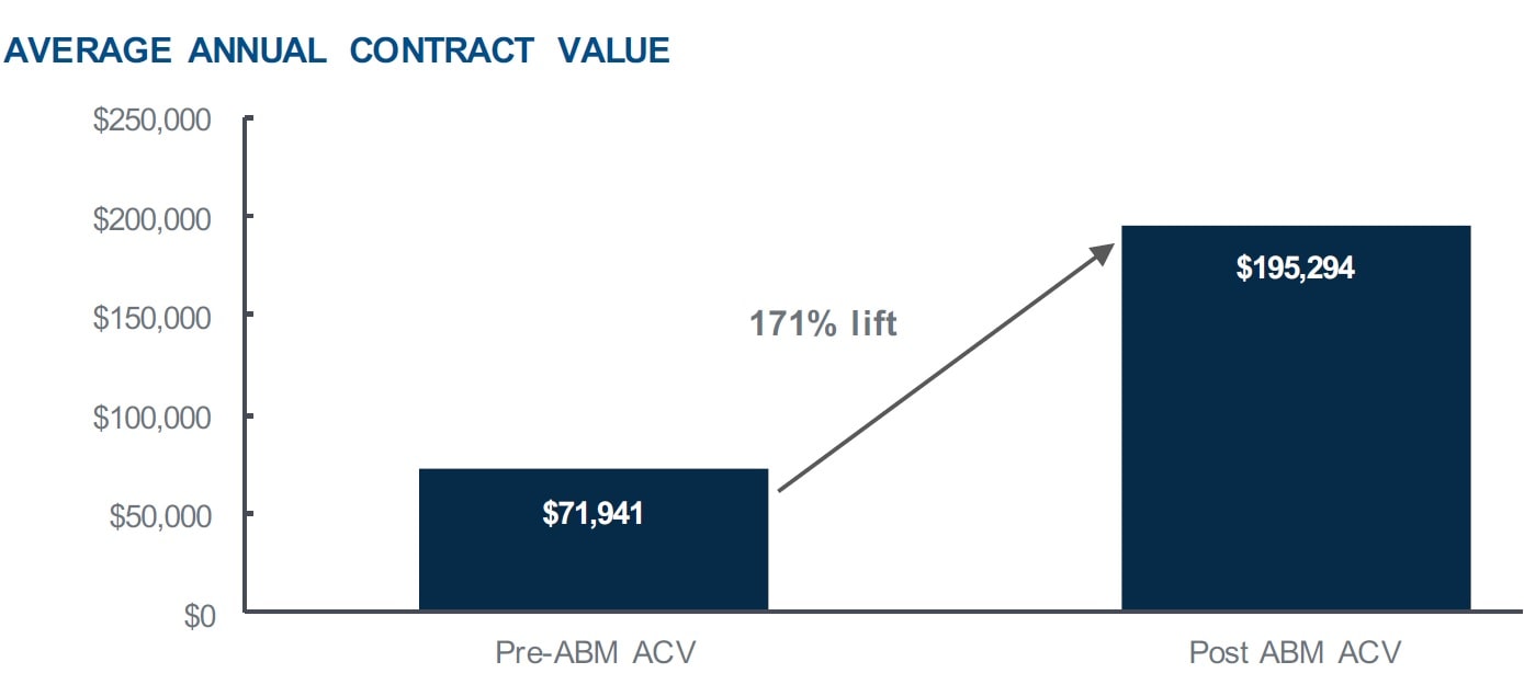 Average Annual Contract Value