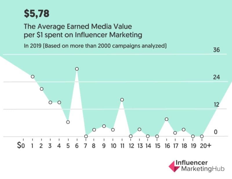 Average earned media value per $1 spend on Influencer Marketing