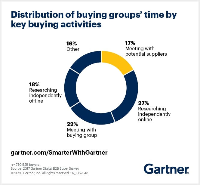 Gartner survey buying groups time 