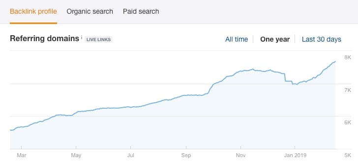 Check competitors backlink profile