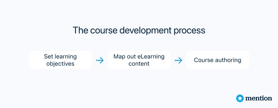 Course development process