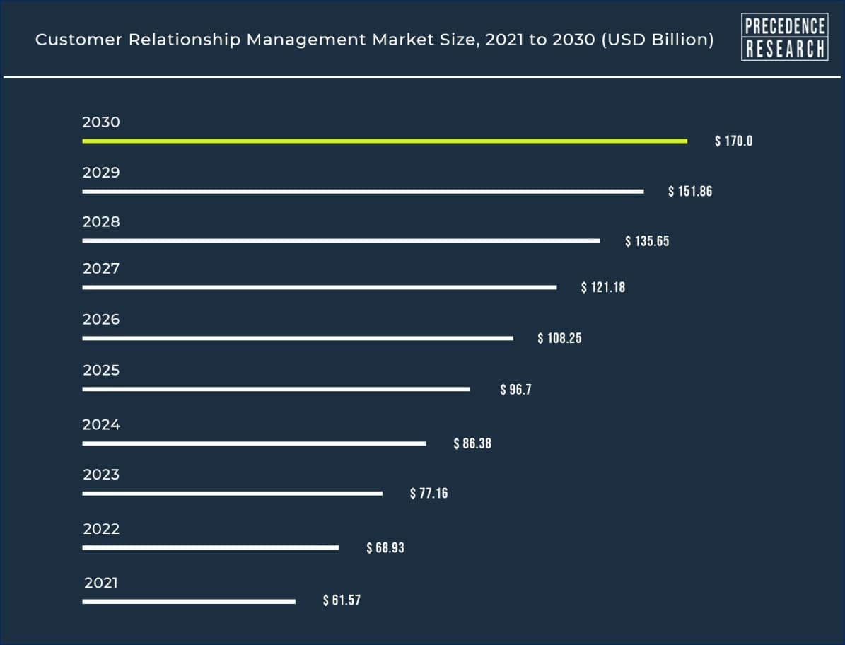 CRM Market Size 2030