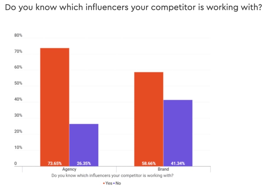 Do you know which influence your competitor is working with?