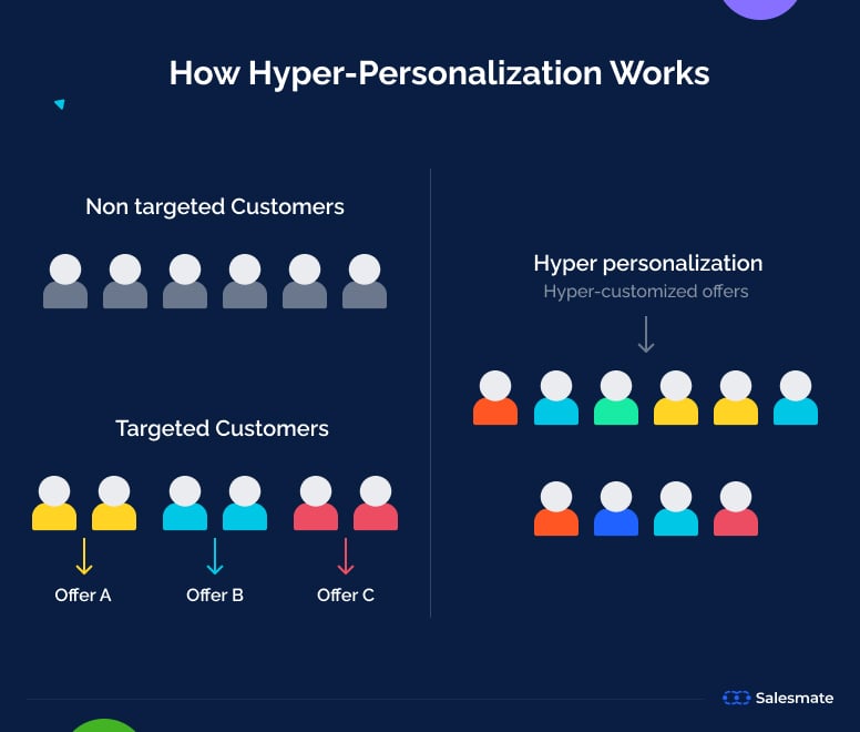 How Hyper-personalization-works