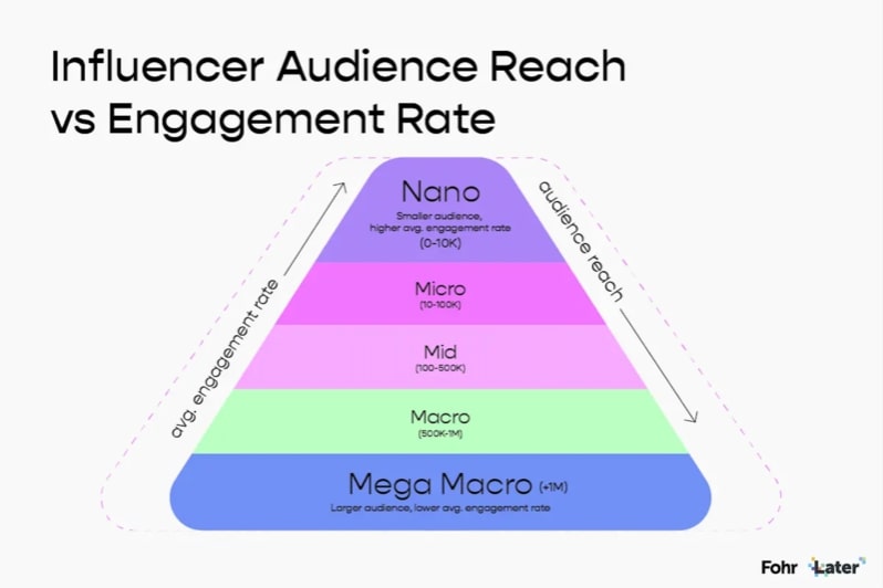 Influencer Audience reach vs Engagement Rate