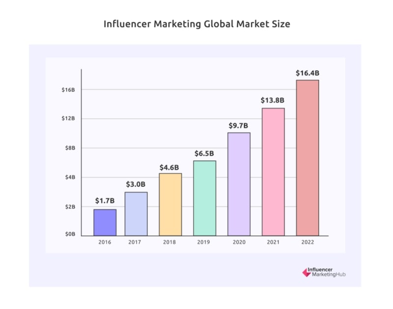 Influencer Marketing Global Market Size Chart