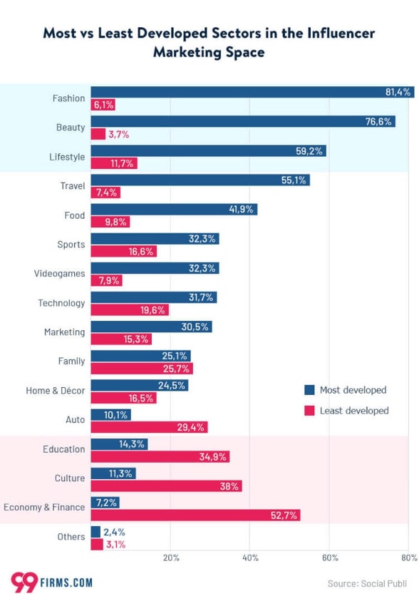 Most and least developed Industries in the Influencer Marketing space