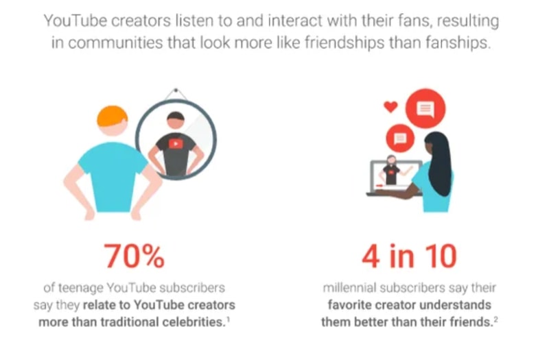 Consumers prefer to follow influencer who look like them