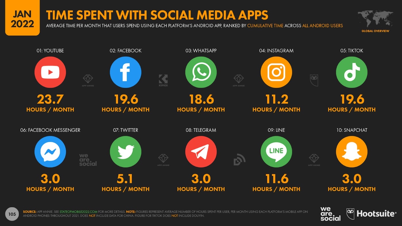 Time spent with social media apps