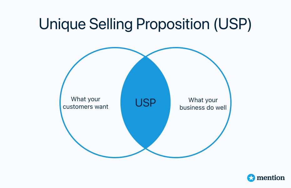 Unique Selling Proposition