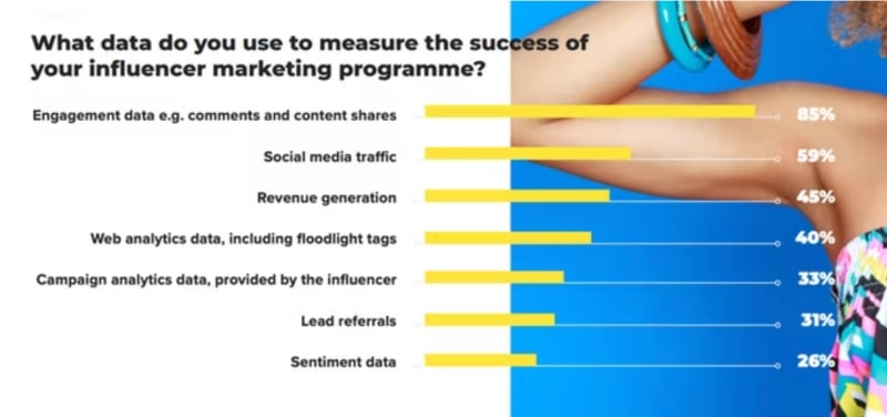 What data to use to measure the success of influencer marketing?