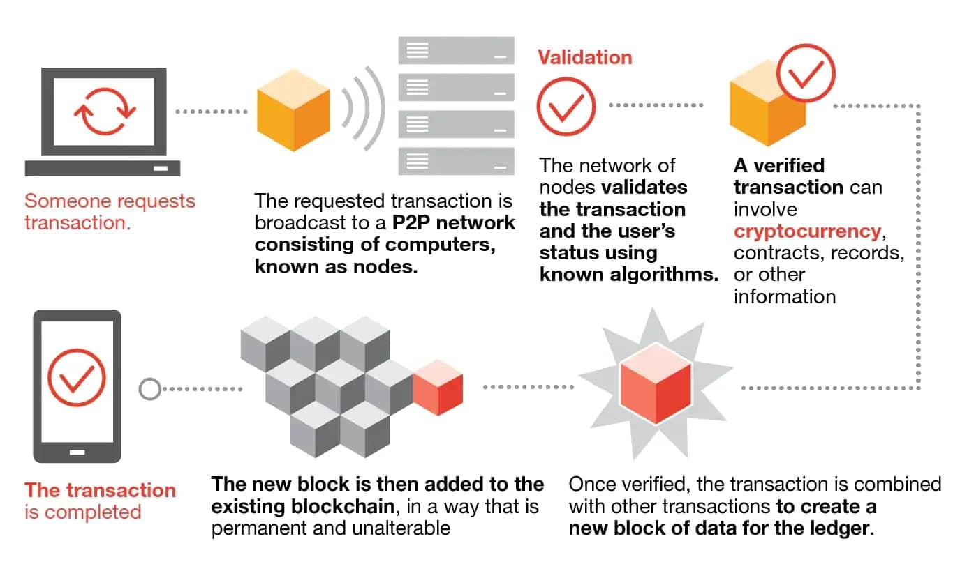 Blockchain record of all transactions