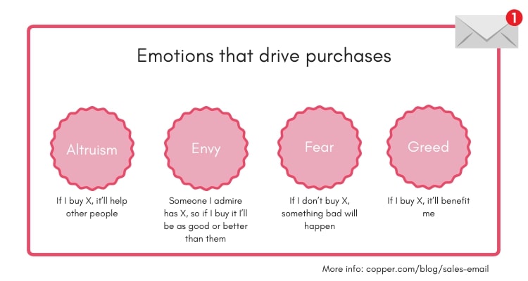 Emotions that drive purchase