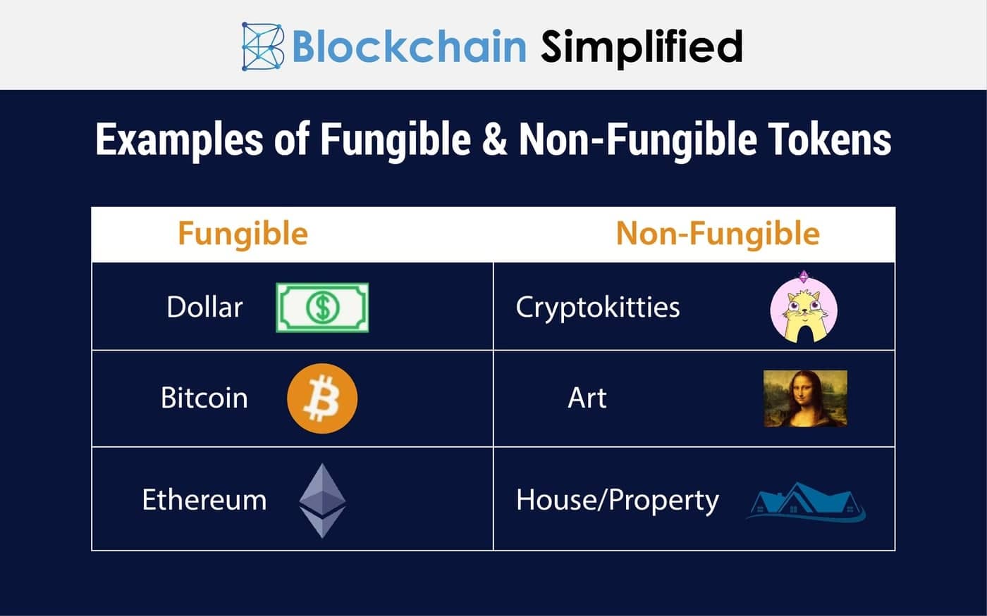 Examples fungible and non-fungible tokens