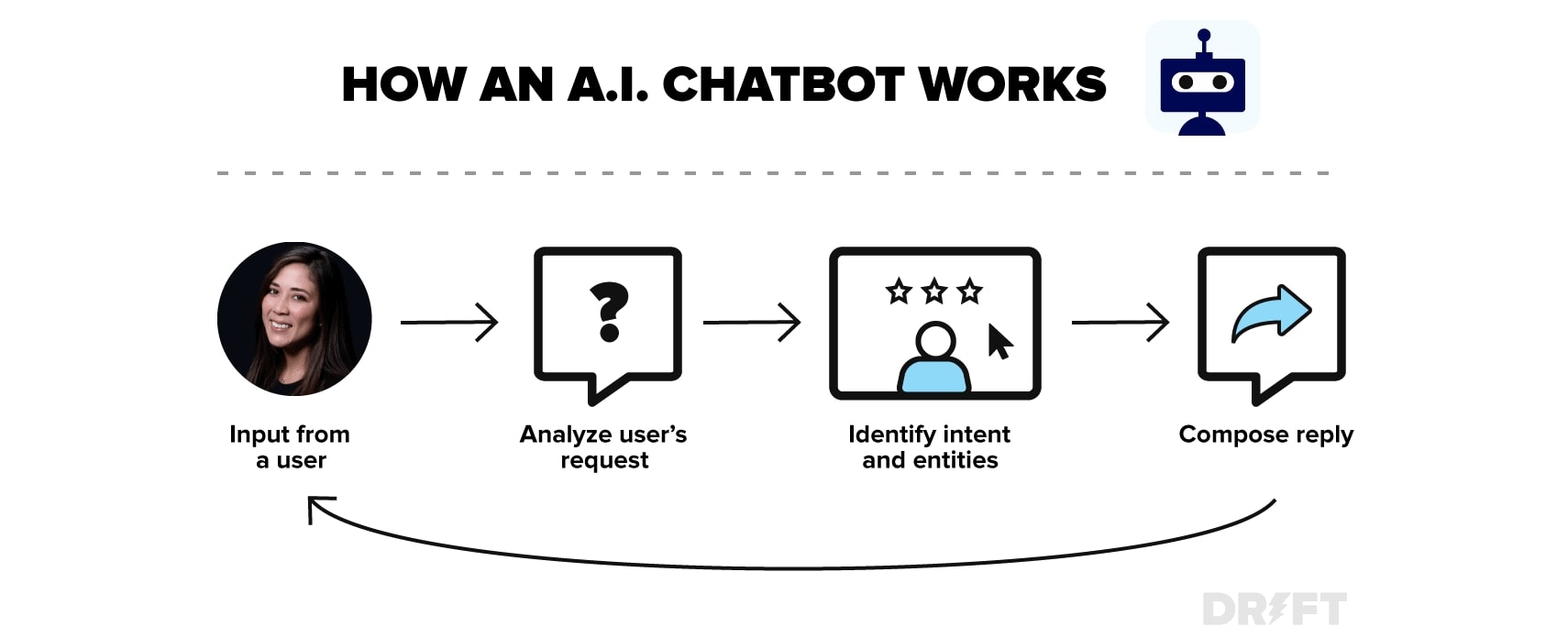 How an AI Chatbot Works