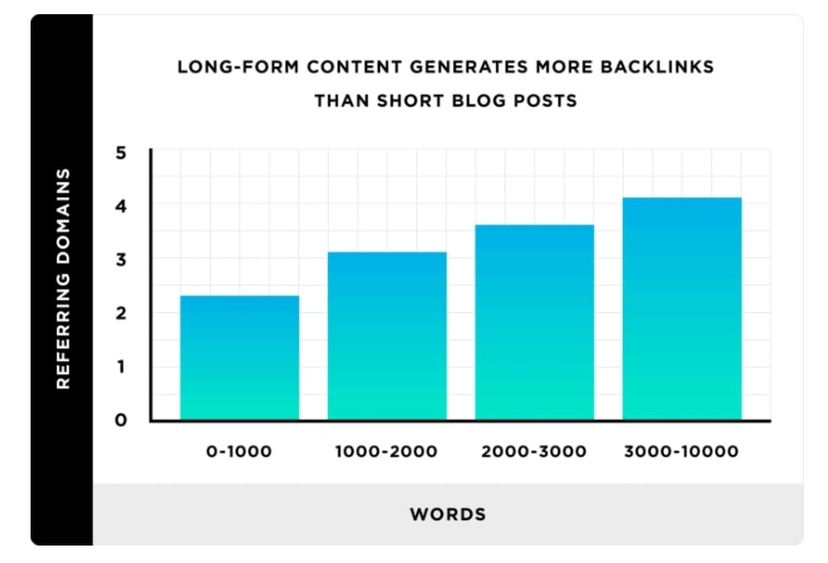 Impact of the long form content on backlinks chart