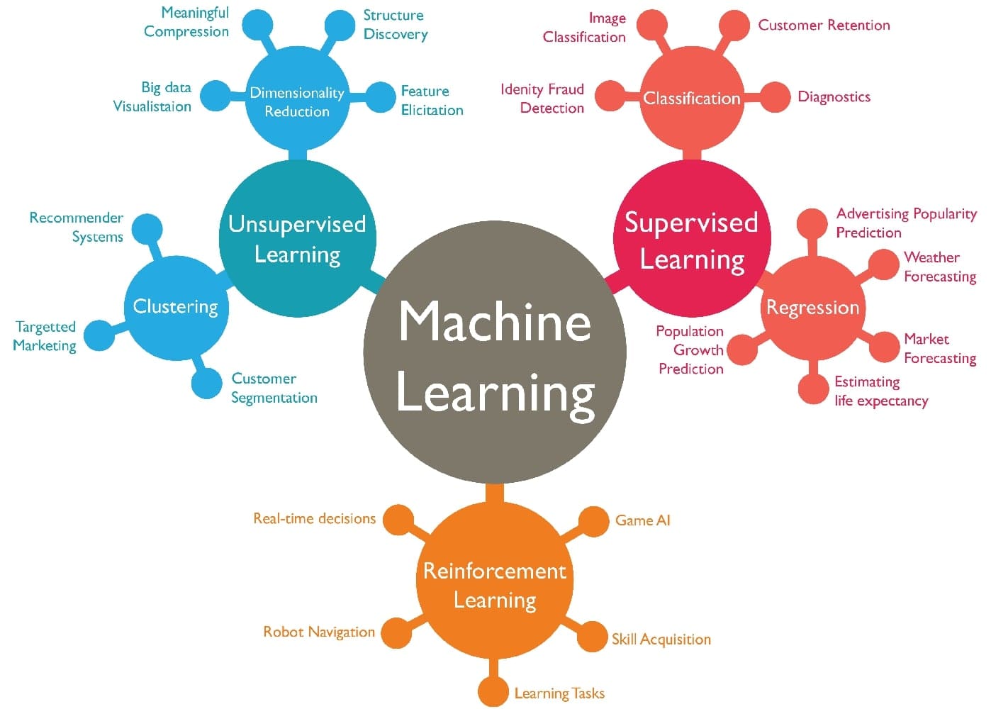 Machine Learning Algorithms