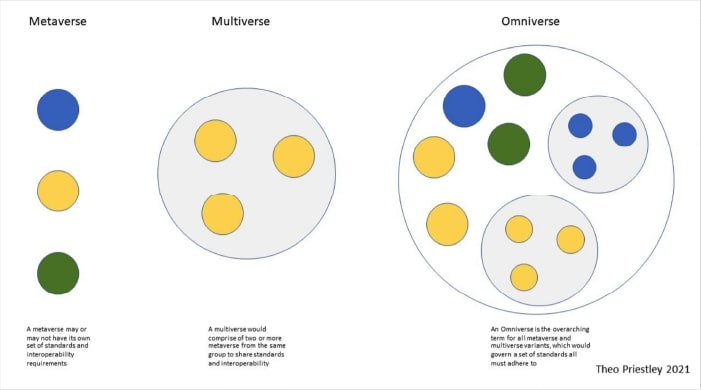 Difference metaverse multiverse omniverse