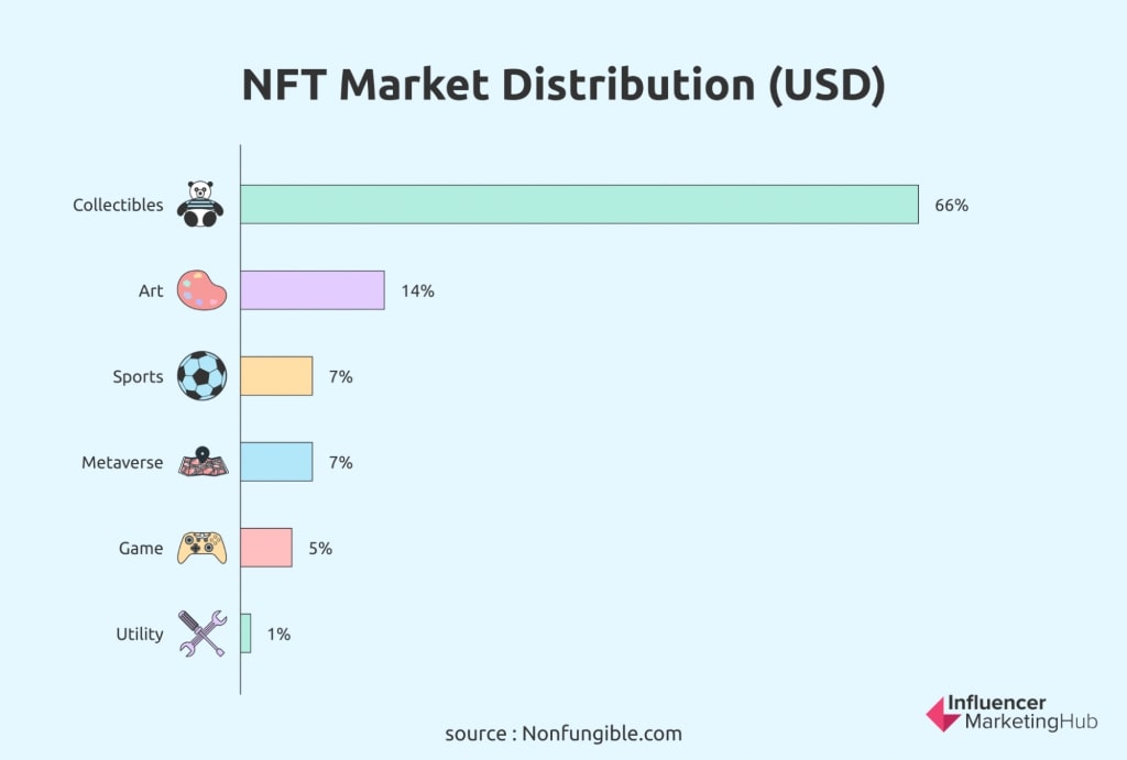 NFT Market Distribution Chart