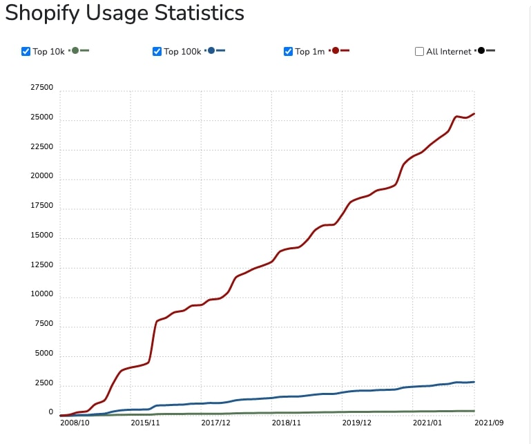 Shopify Usage Statistics