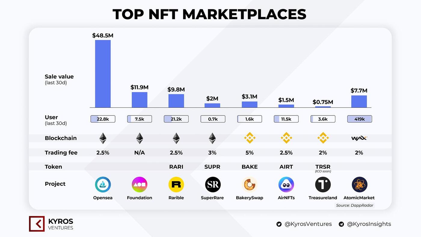 Top NFT Marketplaces Chart