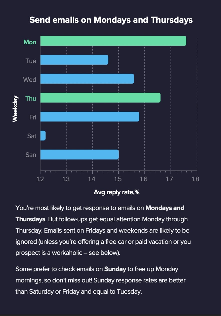 Best time to send emails