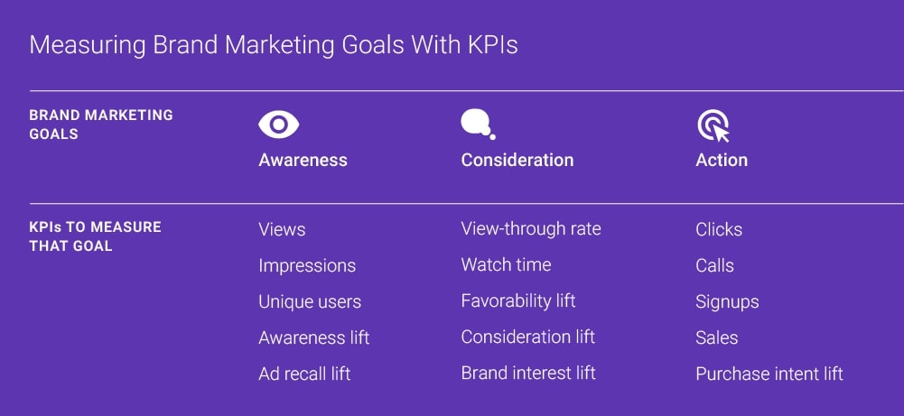 Brand awareness KPIs