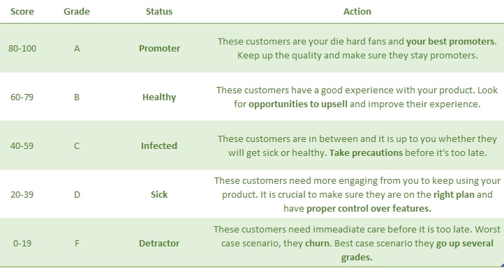 Customer success score