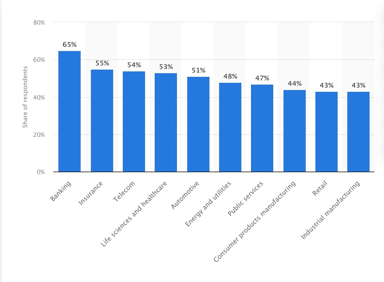 Data-driven decision-making in organizations worldwide by sector