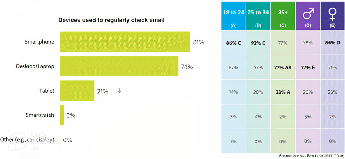 Devices used regularly check email