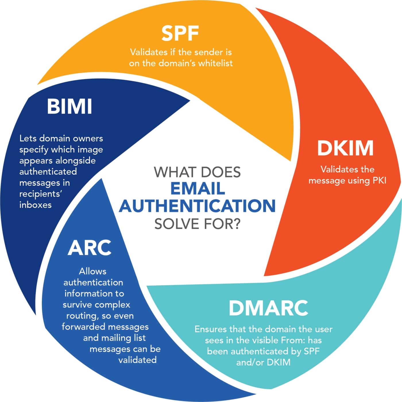 What is Email Authentication