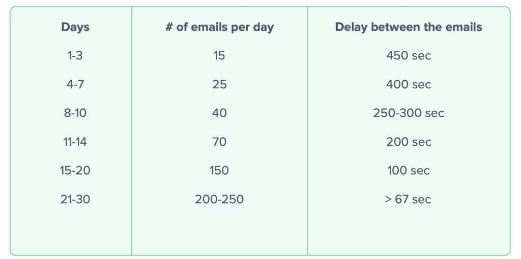 Example of a safe email warm-up schedule