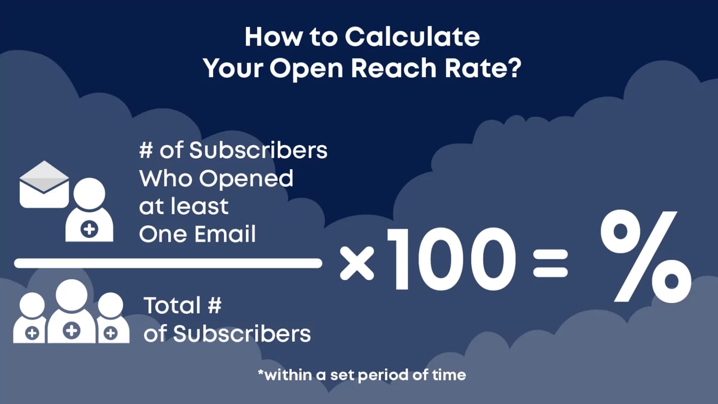 How to calculate your open reach rate