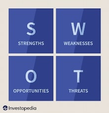 Investopedia SWOT Analysis