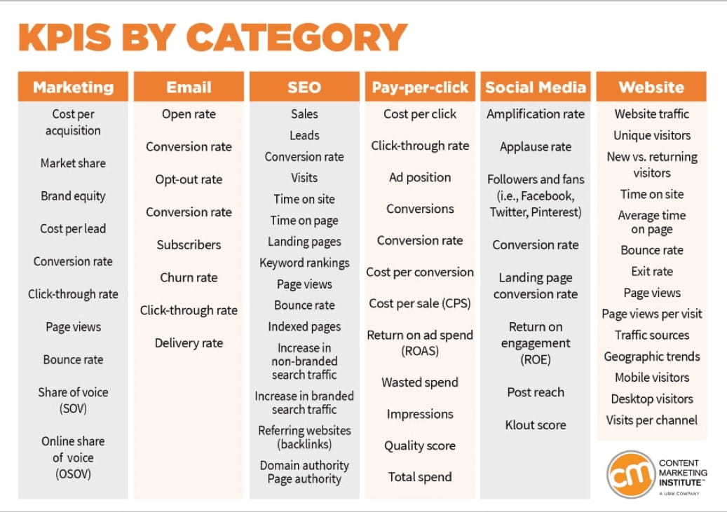 17 Digital Marketing KPIs and How to Measure Them | LaptrinhX