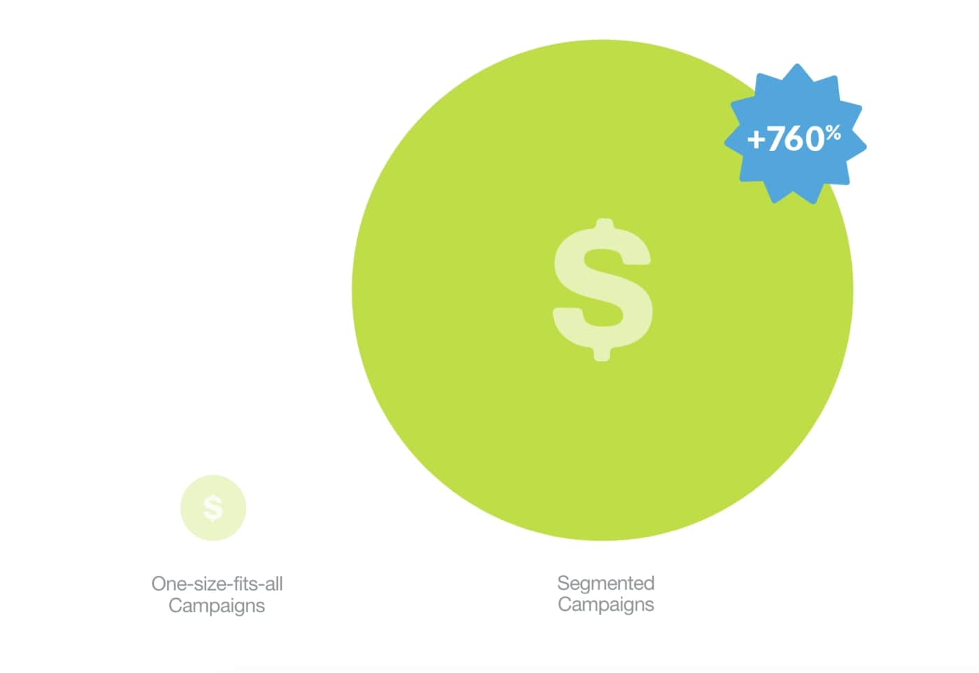 List segmentation can increase the total revenue