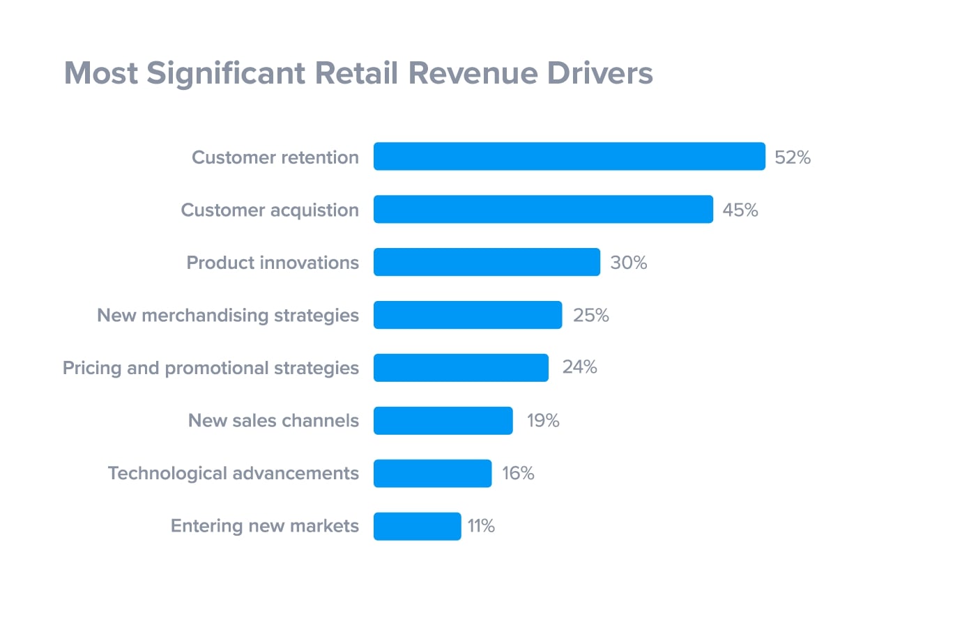 Most significant retail revenue drivers