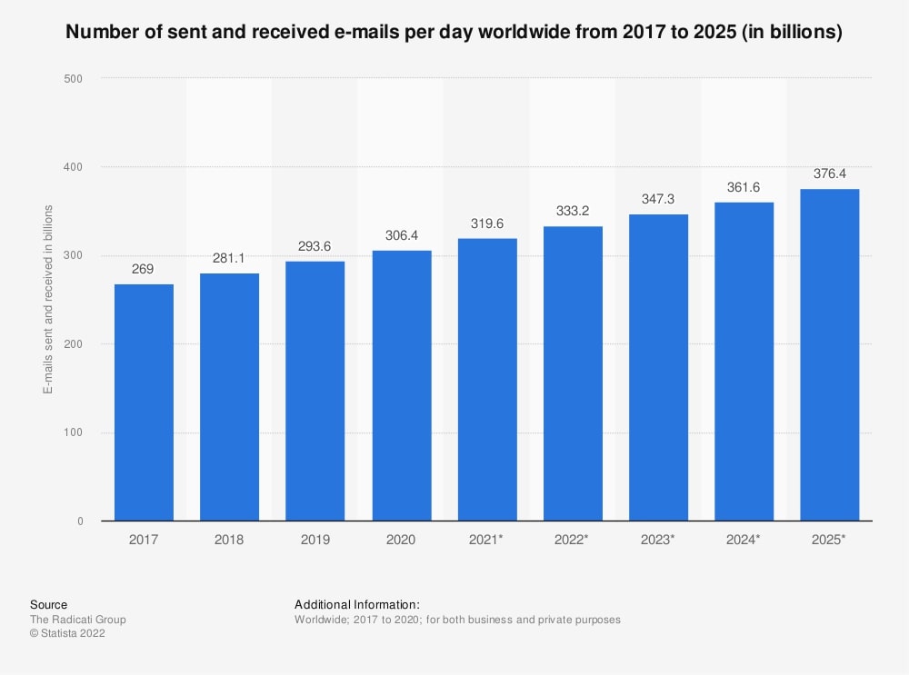 Chart of number of sent and received emails per day Worldwide