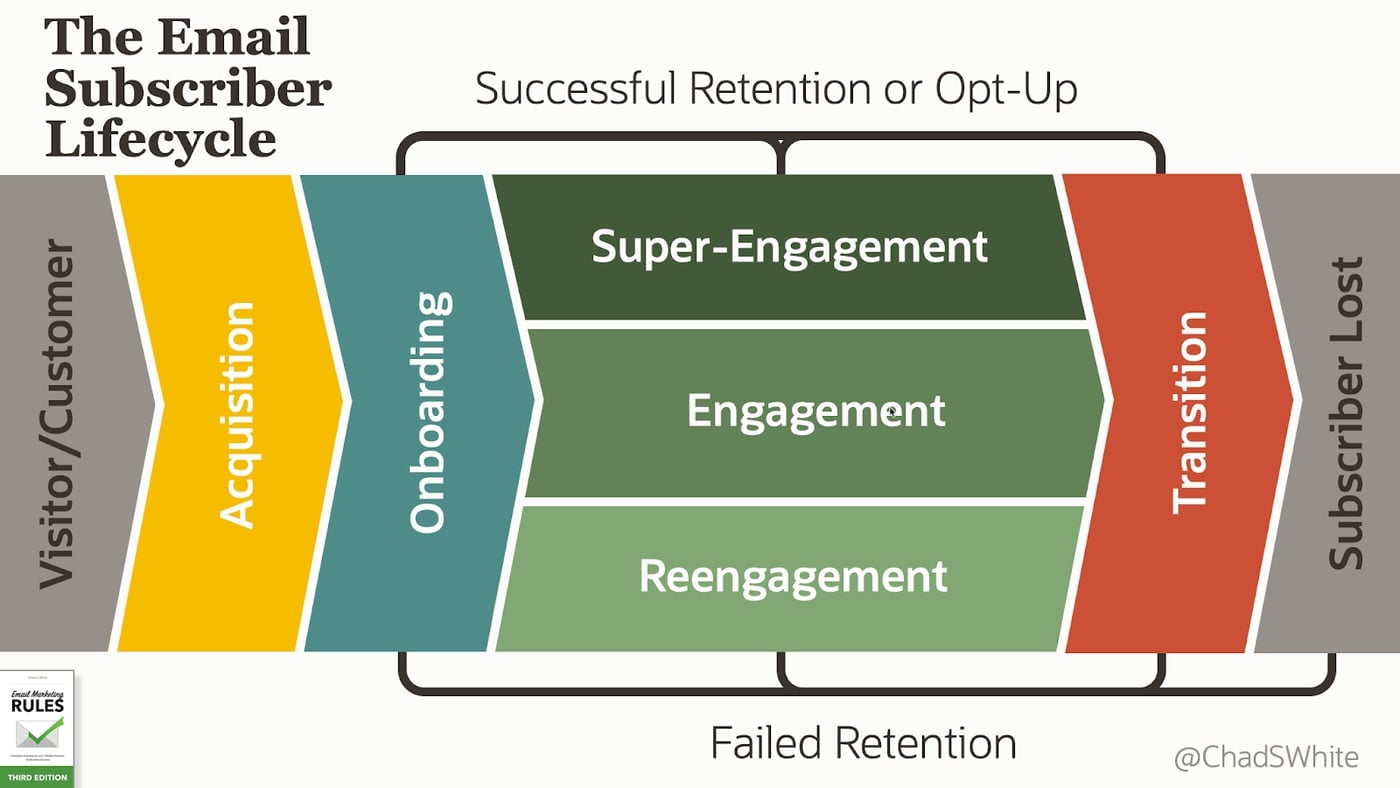 The email subscriber lifecycle