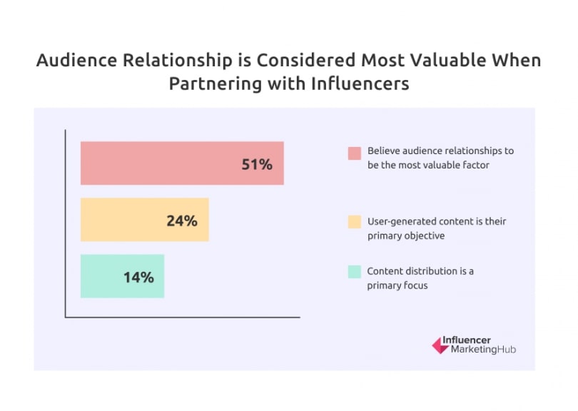 Audience relationship with influencer survey