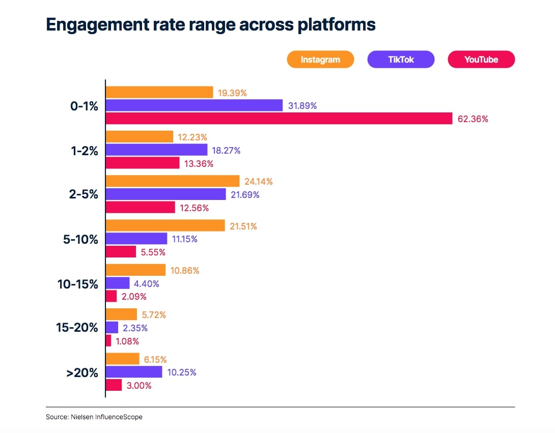 Engagement rate range across platforms