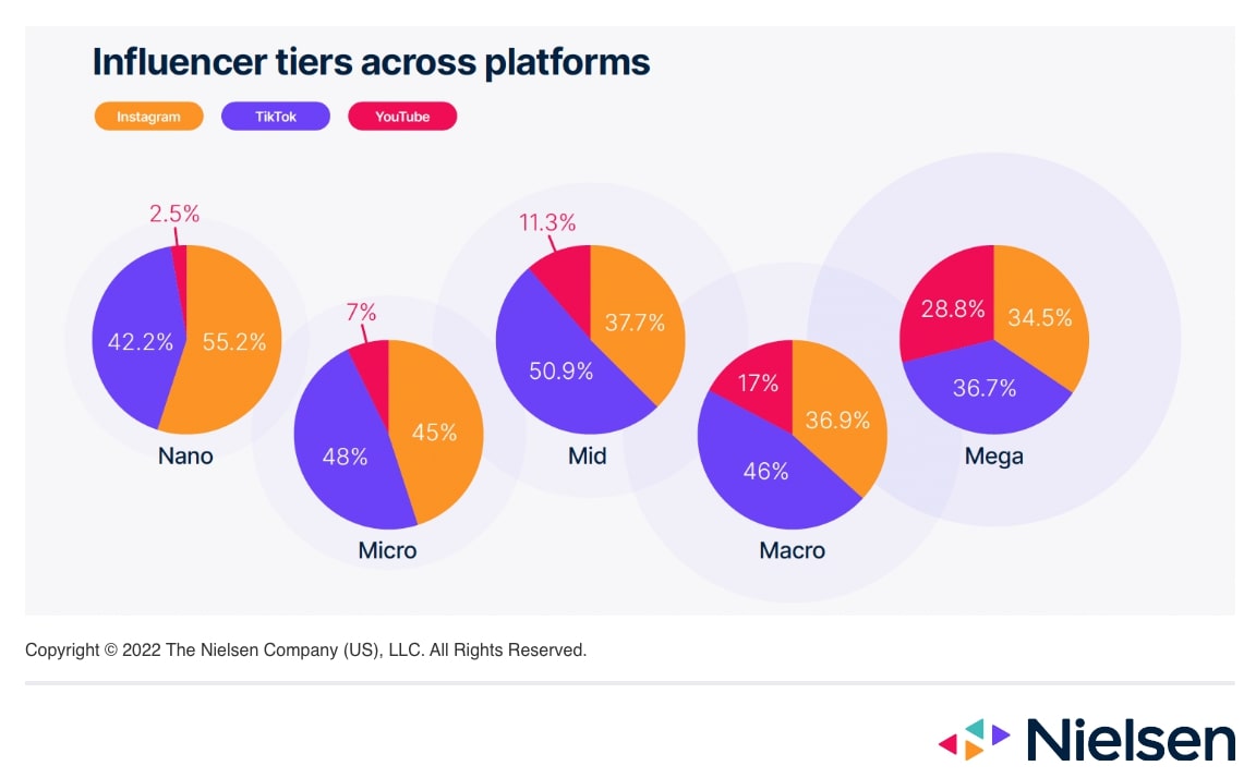 Influencer tiers across platforms