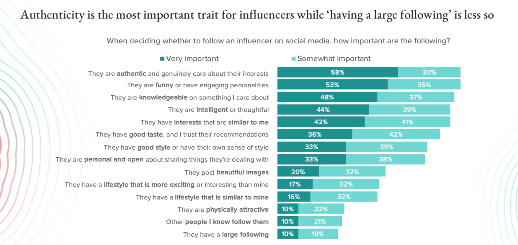 Most important influencer traits survey