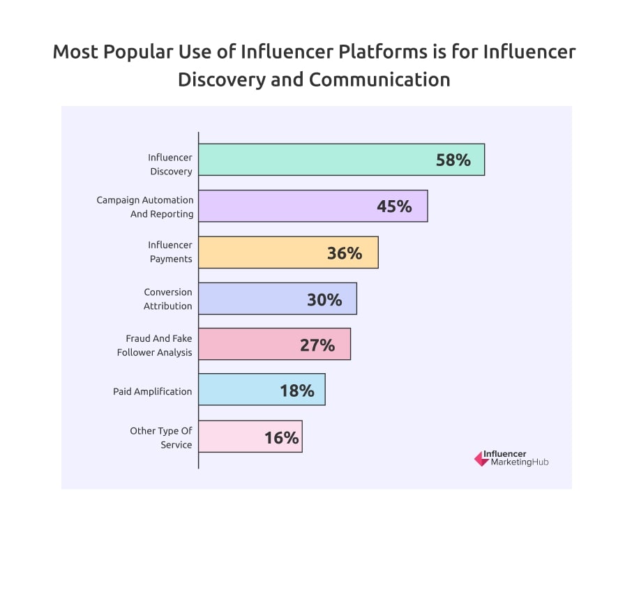 Most popular use of influencer platforms